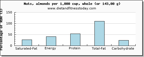 saturated fat and nutritional content in almonds